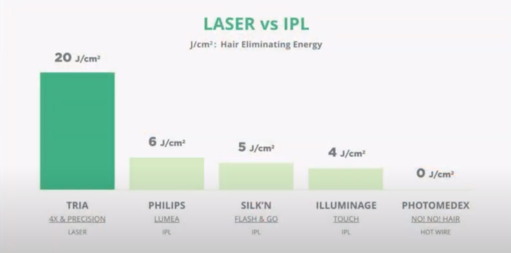 How Powerful are at-home laser hair removal devices?